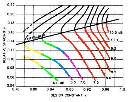 LPDA tau and sigma curves